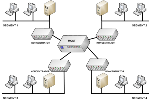 segmentacja sieci most